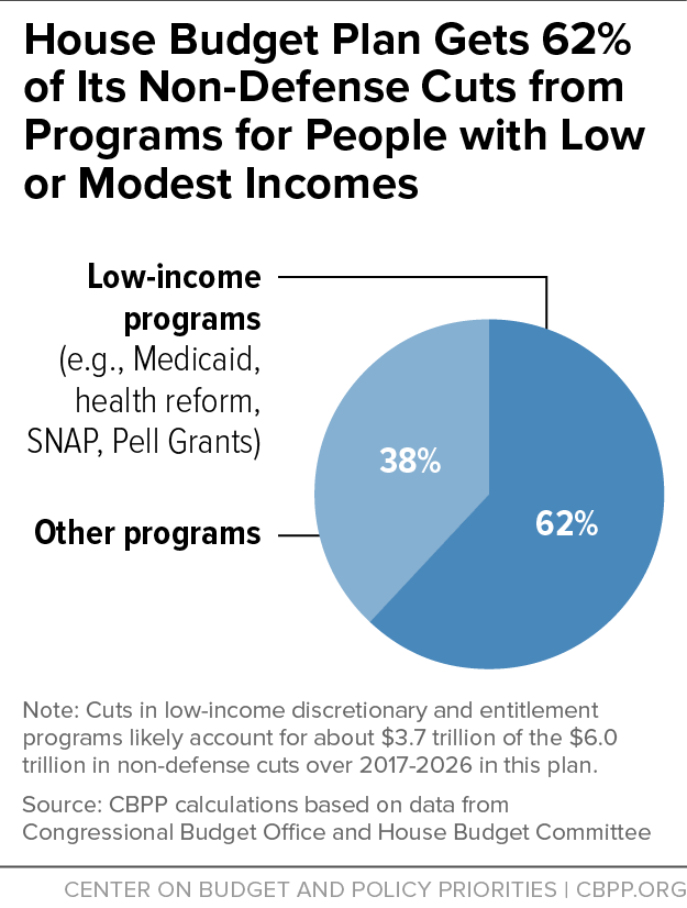 House Budget Plan Gets 62% of Its Non-Defense Cuts from Programs for People with Low or Modest Incomes