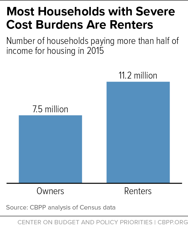Most Households with Severe Cost Burdens Are Renters