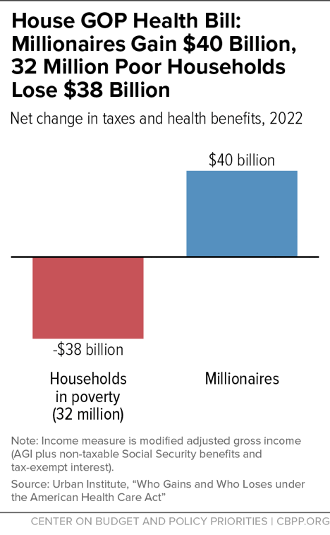 House GOP Health Bill: Millionaires Gain $40 Billion, 32 Million Poor Households Lose $38 Billion
