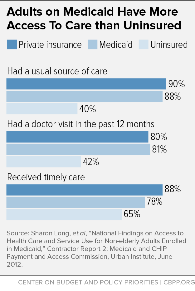 Adults on Medicaid Have More Access to Care than Uninsured