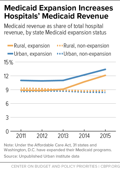 Medicaid Expansion Increases Hospitals' Medicaid Revenue