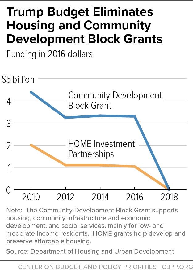 Trump Budget Eliminates Housing and Community Development Block Grants