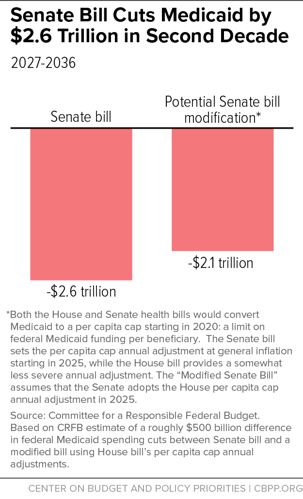 Senate Bill Cuts Medicaid by $2.6 Trillion in Second Decade