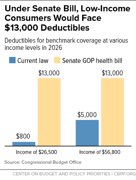 In Focus: Under Senate Bill, Low-Income Consumers Would Face $13,000 Deductibles