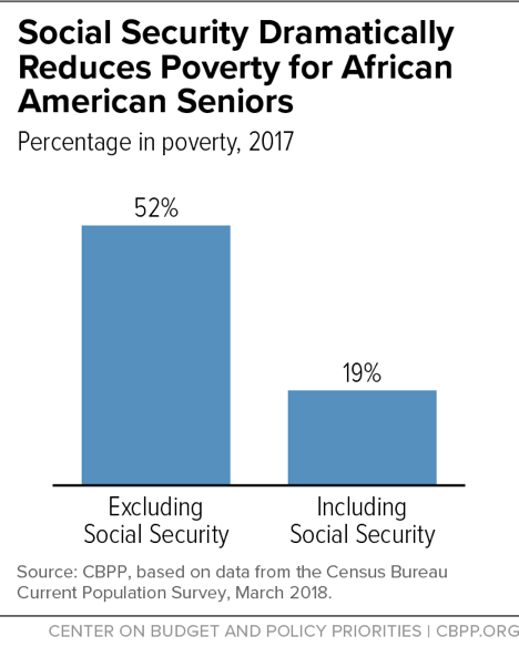 Social Security Dramatically Reduces Poverty for African American Seniors