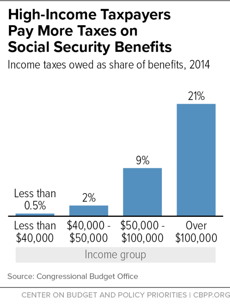 High-Income Taxpayers Pay More Taxes on Social Security Benefits