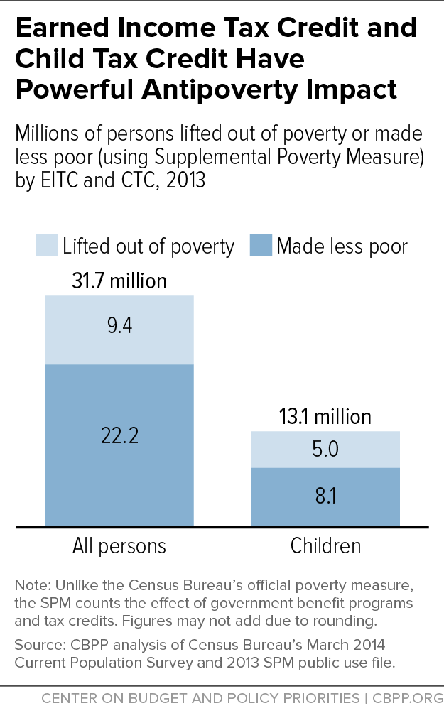 Figure 5: EITC Anti-Poverty Impact