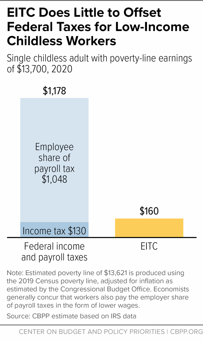 EITC Does Little to Offset Federal Taxes for Low-Income Childless Workers