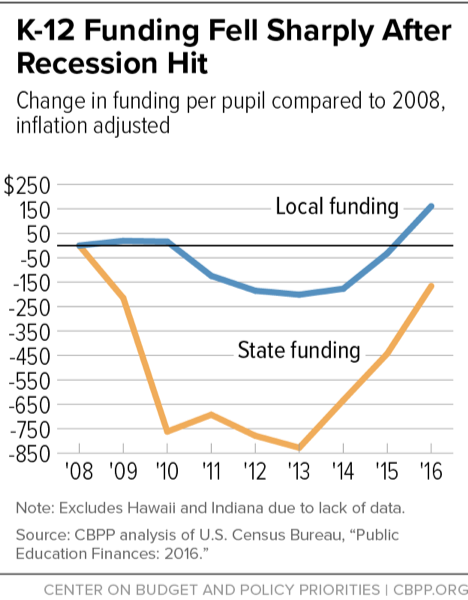 K-12 Funding Fell Sharply After Recession Hit