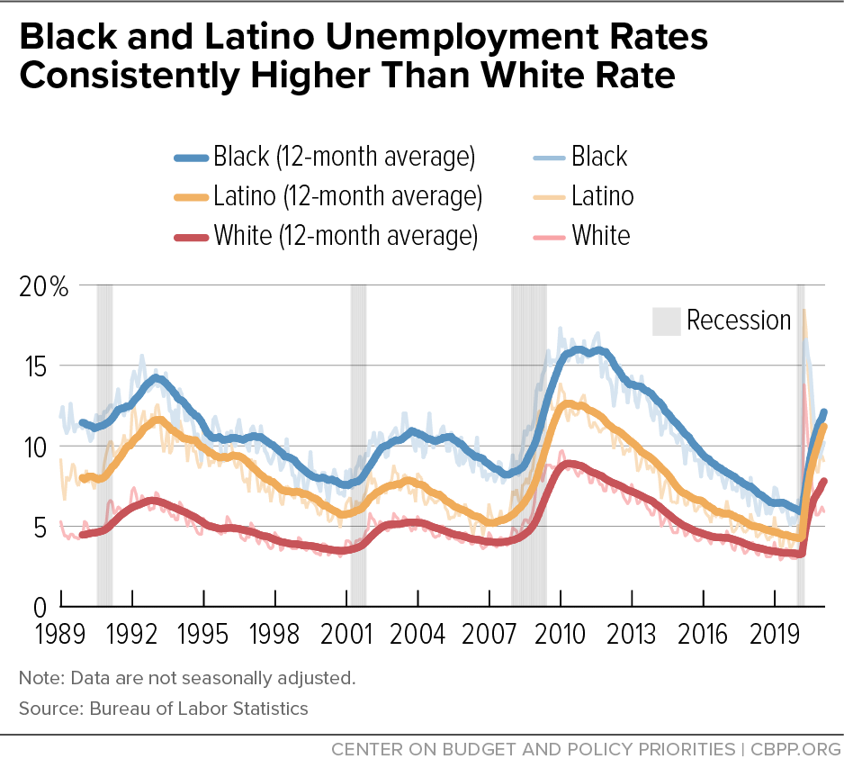 Black and Latino Unemployment Rates Consistently Higher Than White Rate