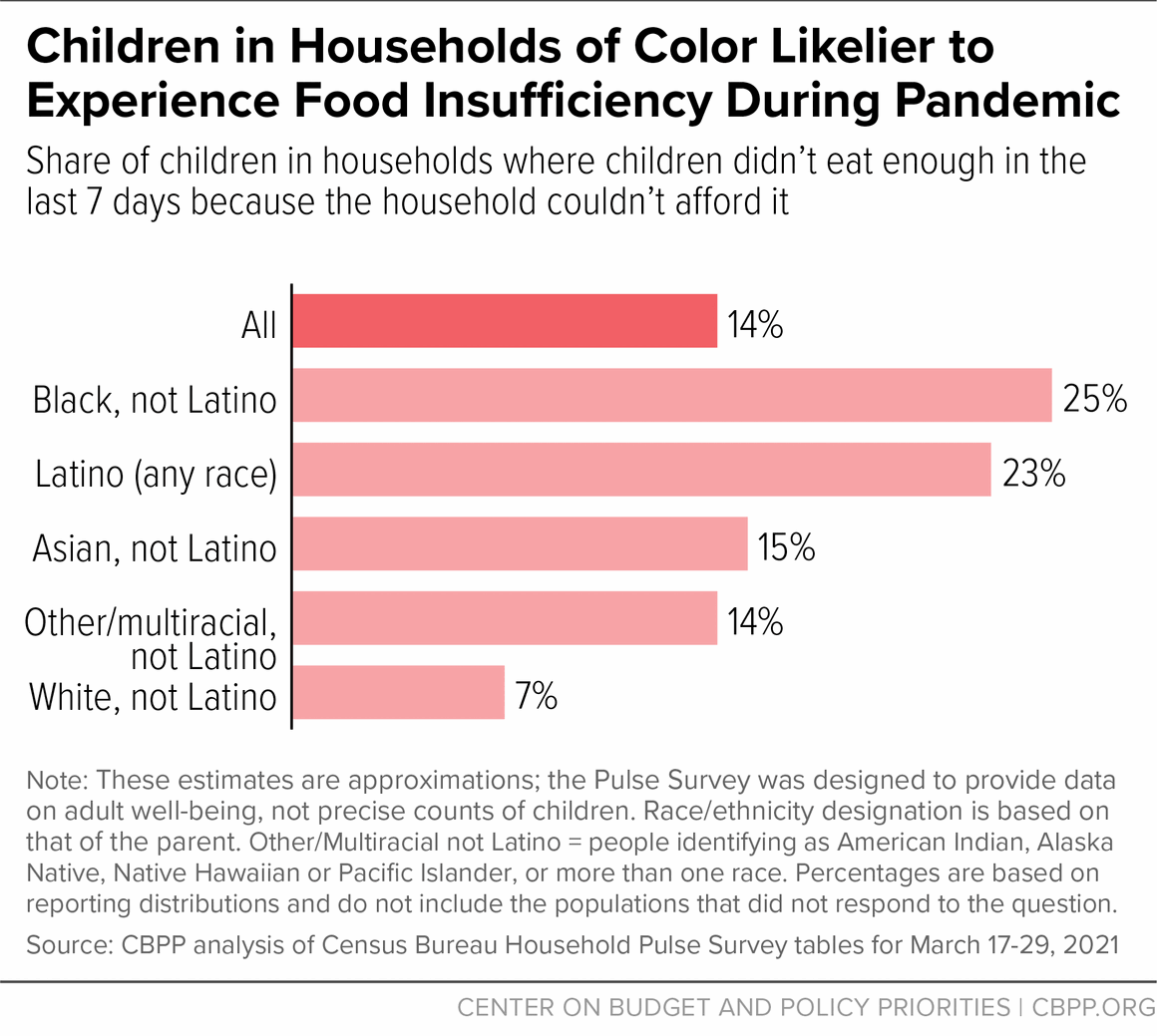Children in Households of Color Likelier to Experience Food Insufficiency During Pandemic