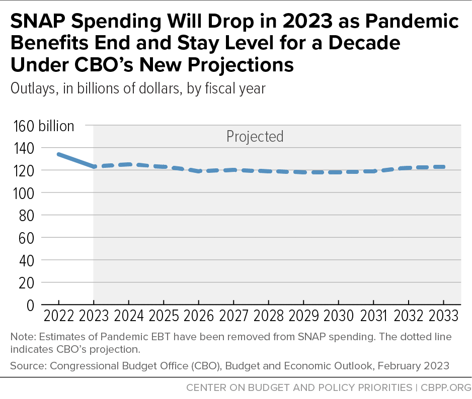 SNAP Spending Will Drop in 2023 as Pandemic Benefits End and Stay Level for a Decade Under CBO's New Projections