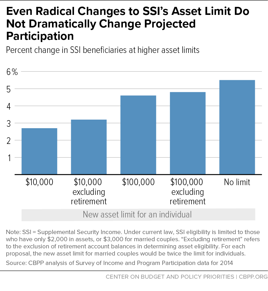 Even Radical Changes to SSI's Asset Limit Do Not Dramatically Change Projected Participation