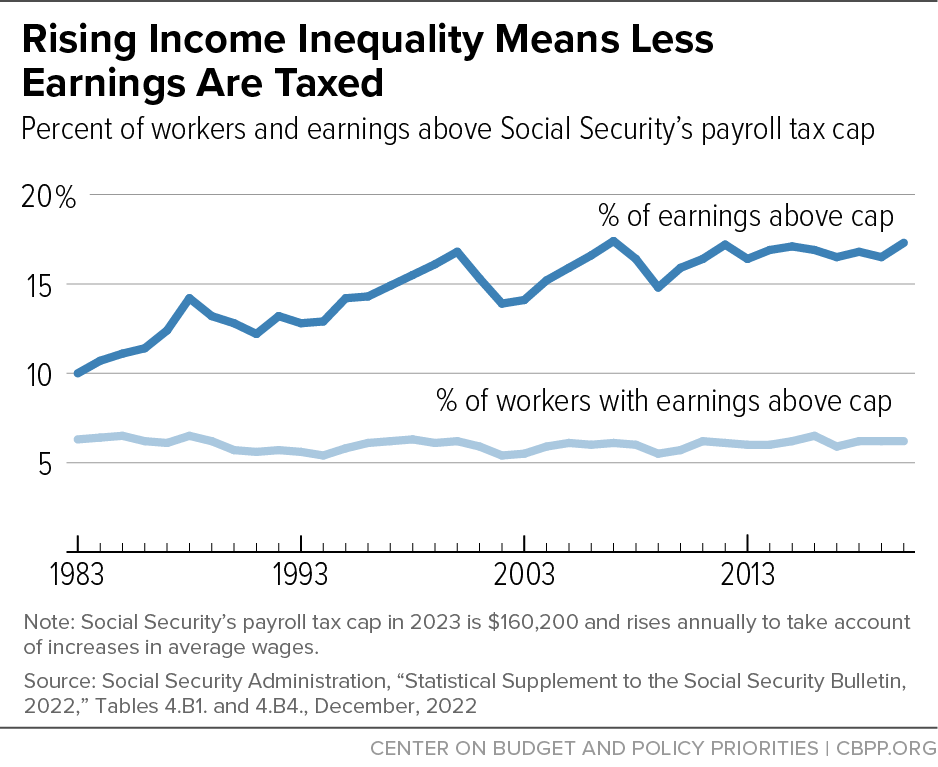 Rising Income Inequality Means Less Earnings Are Taxed