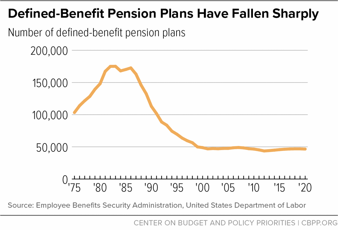 Defined-Benefit Pension Plans Have Fallen Sharply