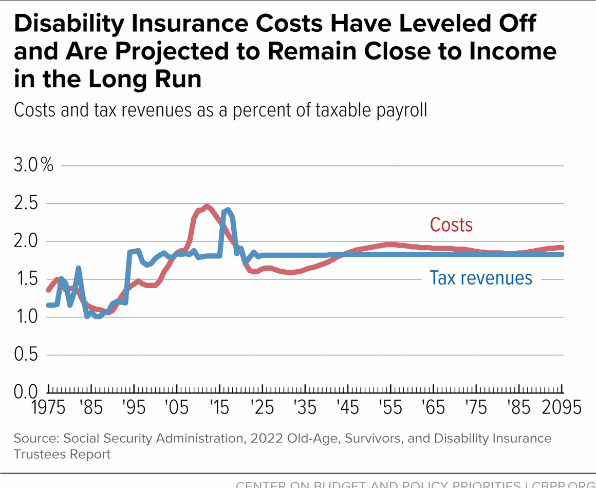 Disability Insurance Costs Have Leveled Off and Are Projected to Remain Close to Income in the Long Run