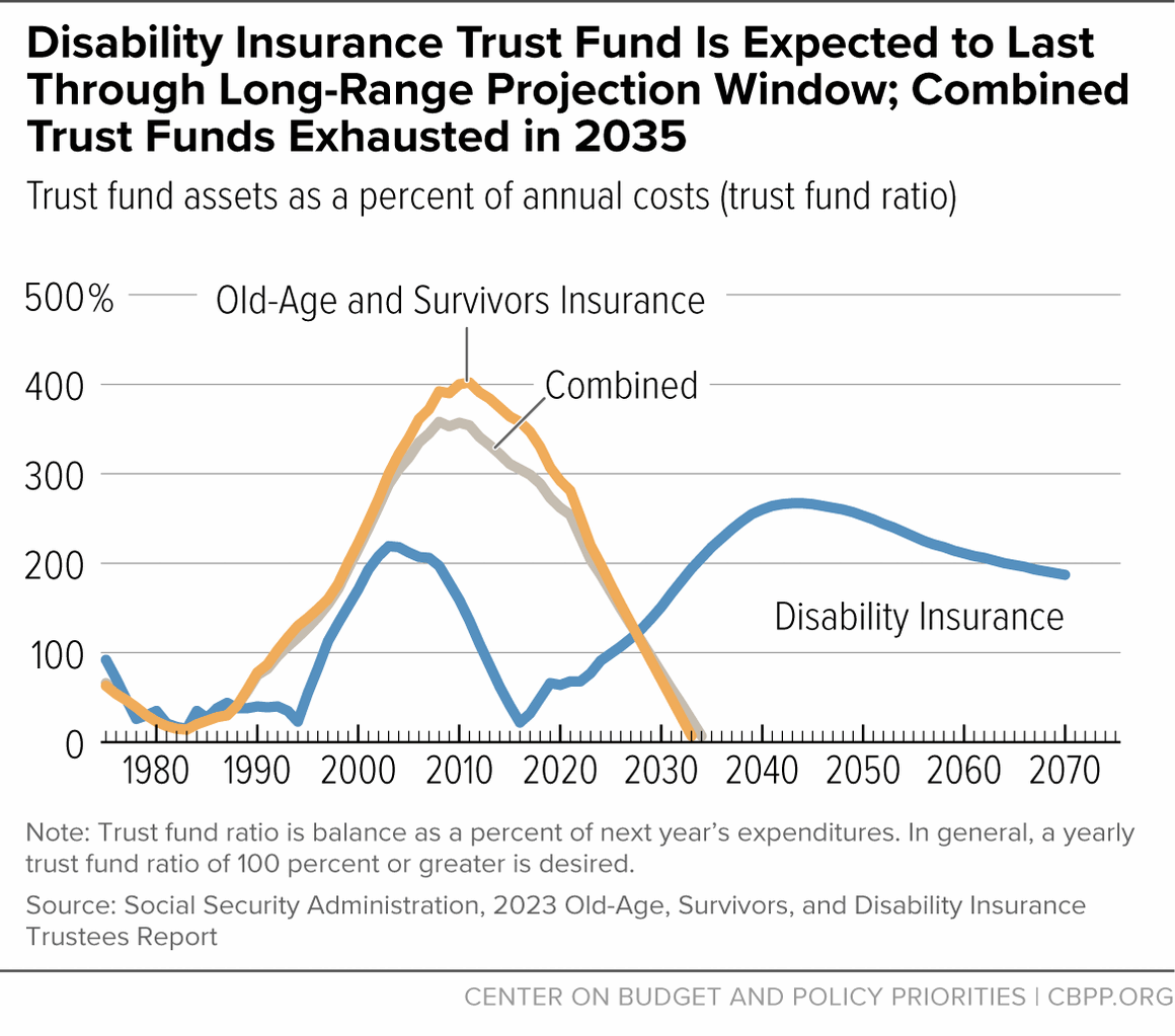 Disability Insurance Trust Fund Is Expected to Last Through Long-Range Projection Window; Combined Trust Funds Exhausted in 2035