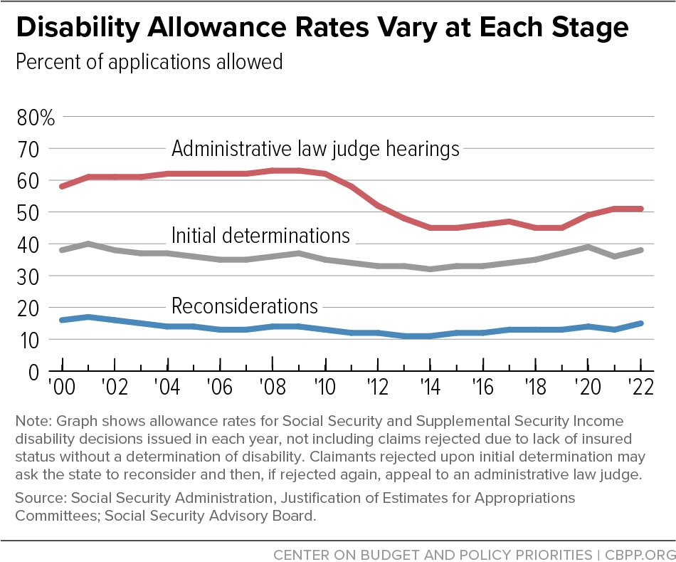 Disability Allowance Rates Vary at Each Stage