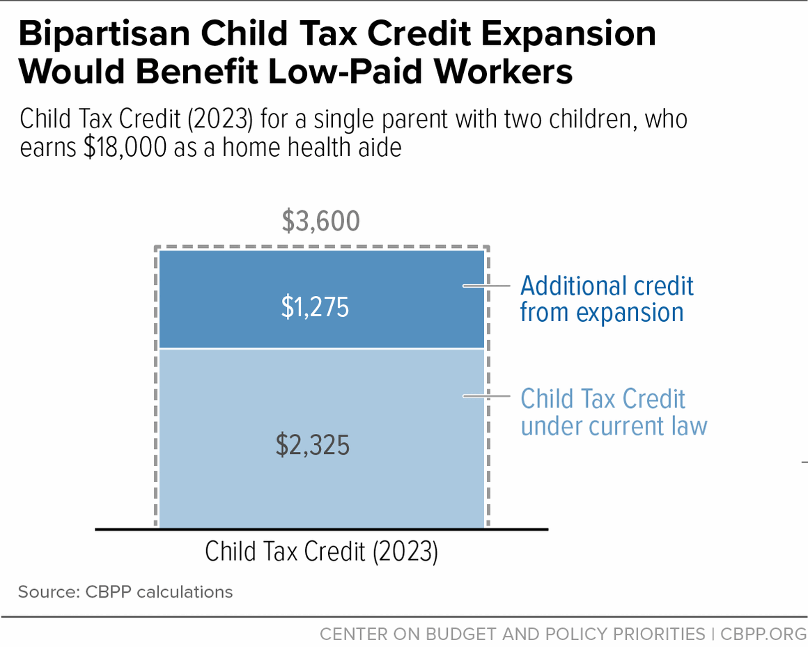Bipartisan Child Tax Credit Expansion Would Benefit Low-Paid Workers