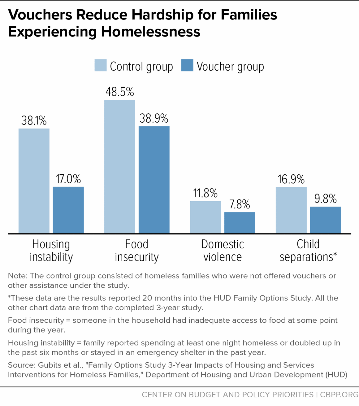 Vouchers Reduce Hardship for Families Experiencing Homelessness