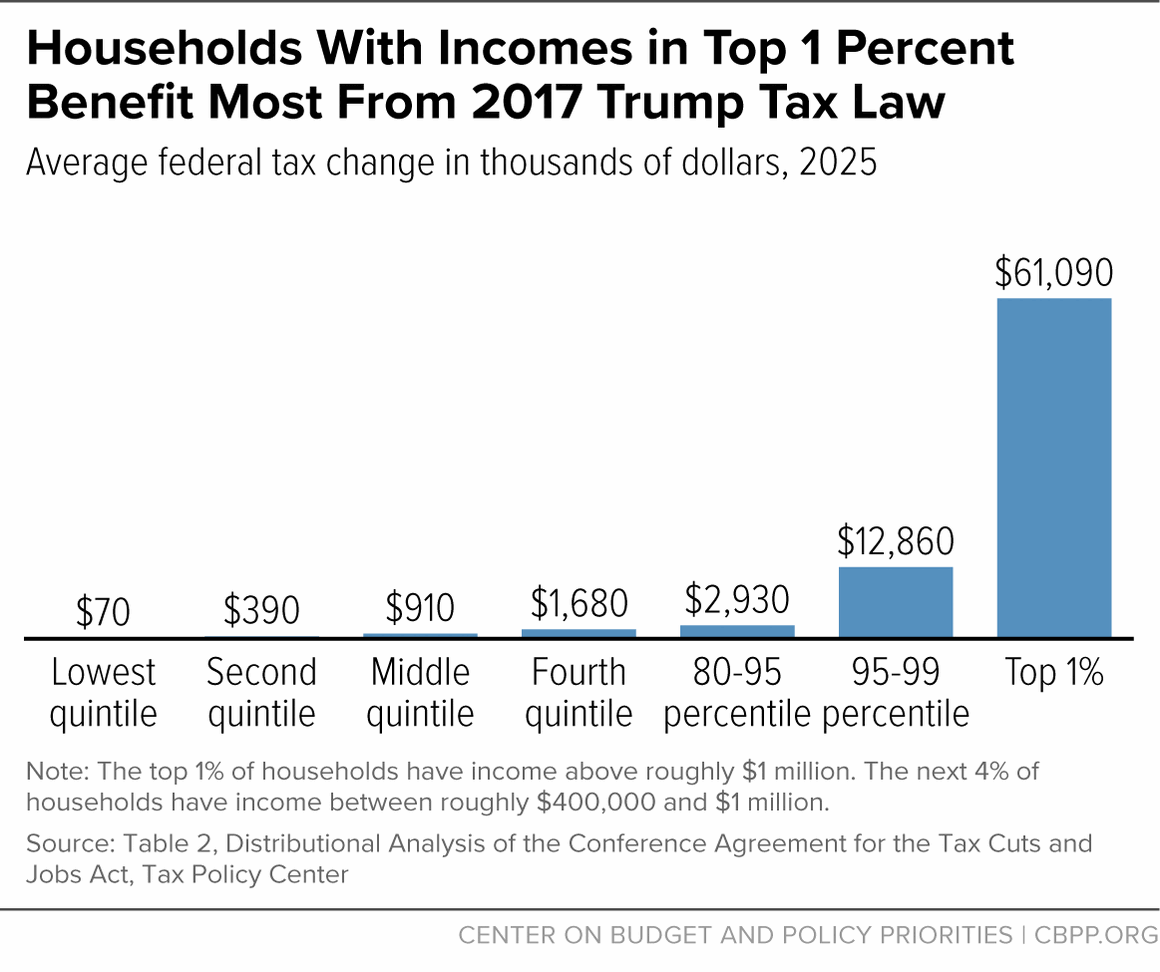 Households With Incomes in Top 1 Percent Benefit Most From 2017 Trump Tax Law