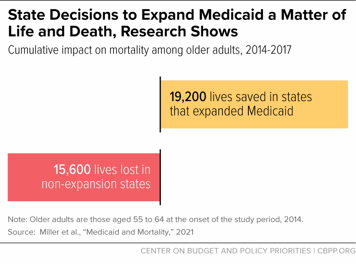 State Decisions to Expand Medicaid a Matter of Life and Death, Research Shows