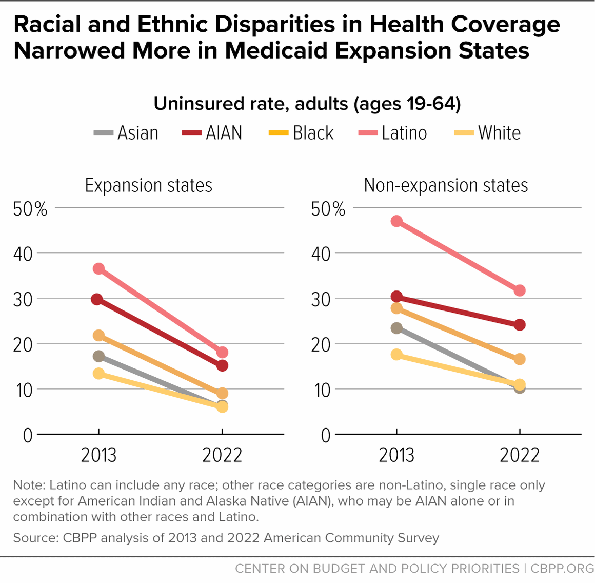 Racial and Ethnic Disparities in Health Coverage Narrowed More in Medicaid Expansion States