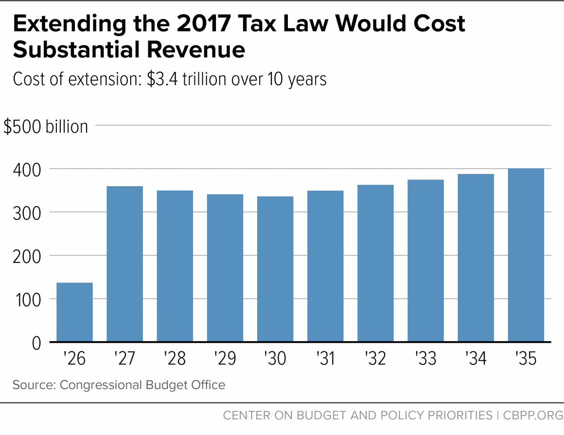 Extending the 2017 Tax Law Would Cost Substantial Revenue