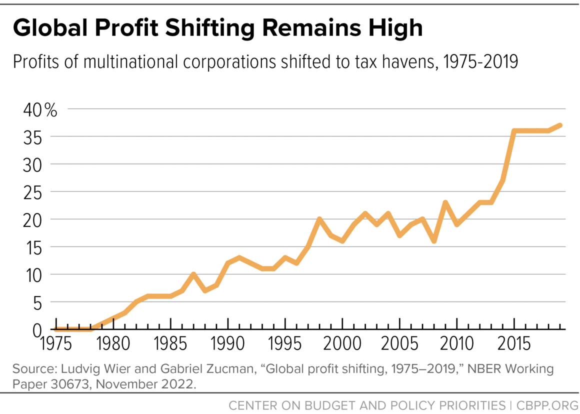 Global Profit Shifting Remains High