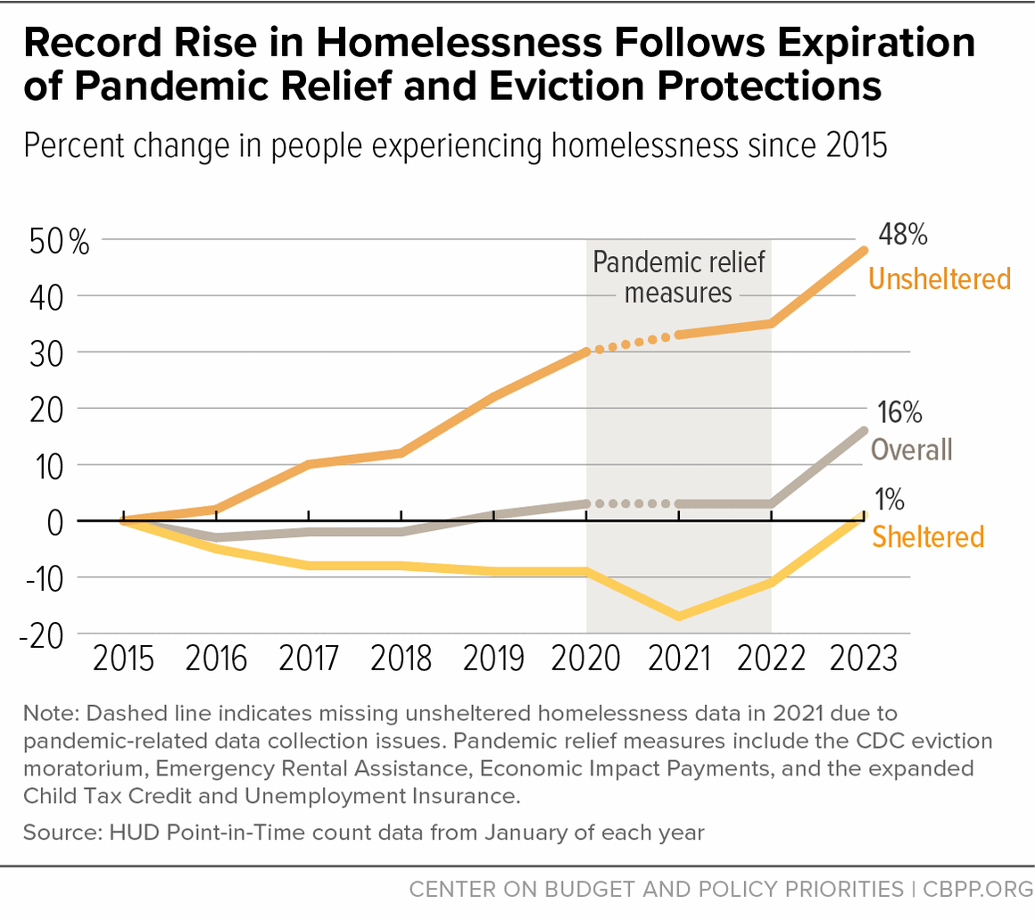 Record Rise in Homelessness Follows Expiration of Pandemic Relief and Eviction Protections