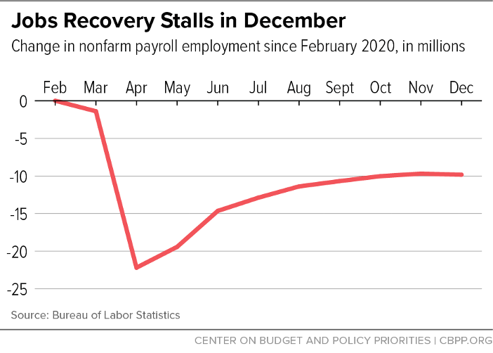 Jobs Recovery Stalls in December