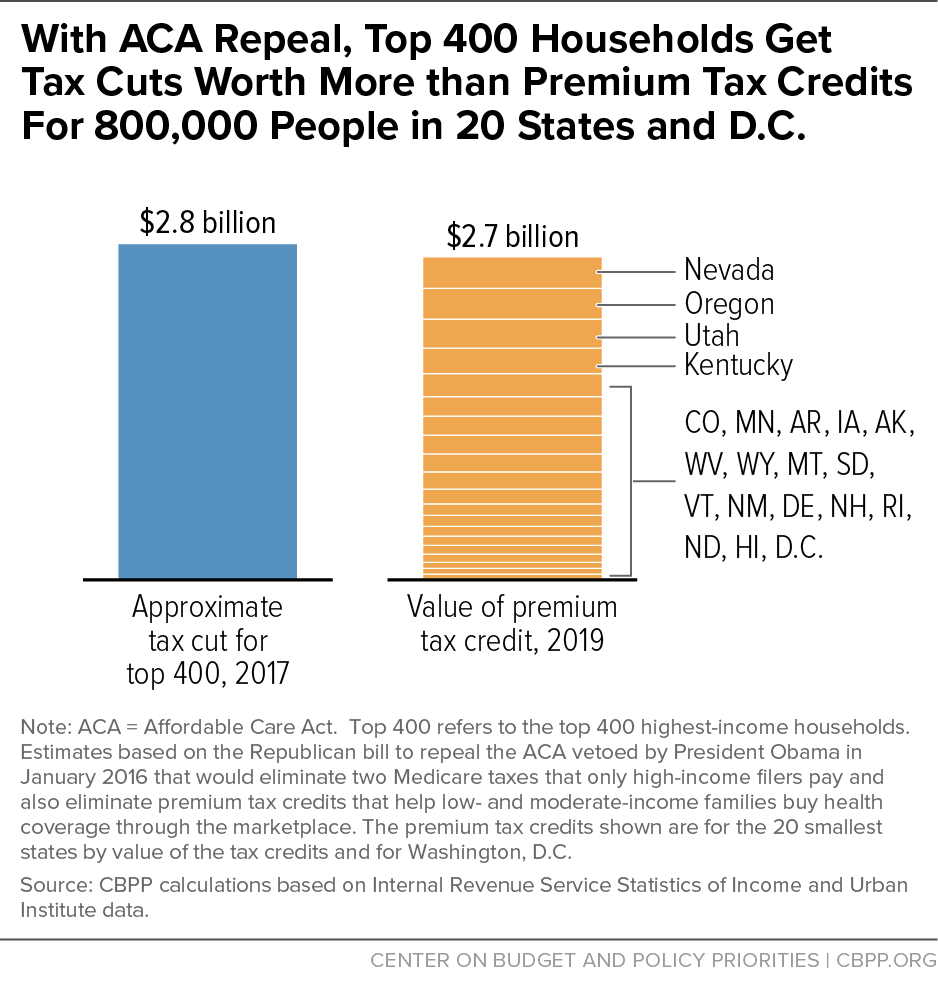 With ACA Repeal, Top 400 Households Get Tax Cuts Worth More than Premium Tax Credits