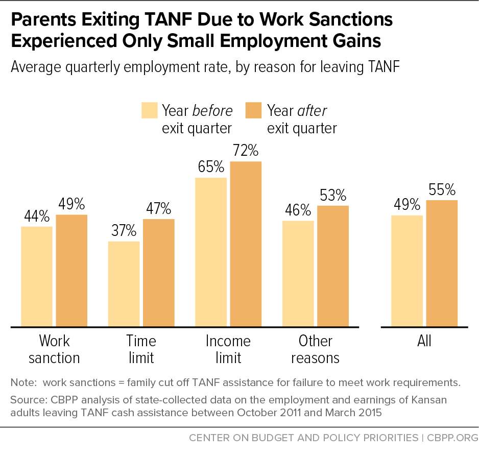 Parents Exiting TANF Due to Work Sanctions Experienced Only Small Employment Gains