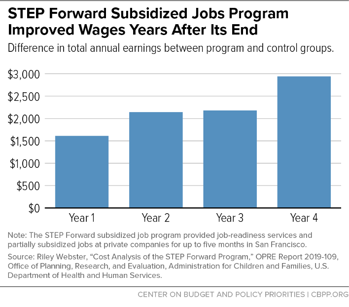 STEP Forward Subsidized Jobs Program Improved Wages Years After Its End