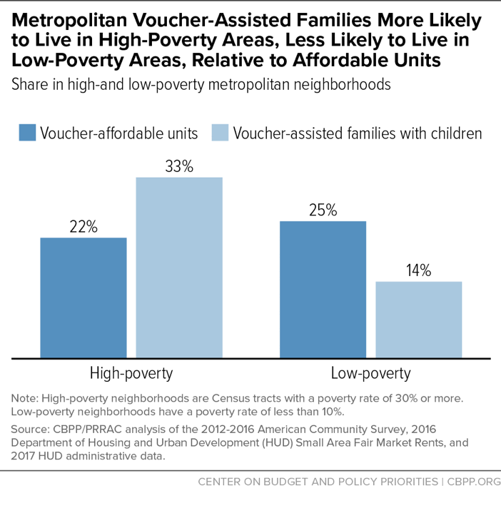 Metropolitan Voucher-Assisted Families More Likely to Live in High-Poverty Areas, Less Likely to Live in Low-Poverty Areas, Relative to Affordable Units