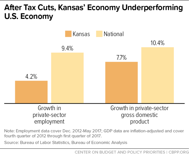 After Tax Cuts, Kansas' Economy Underperforming U.S. Economy