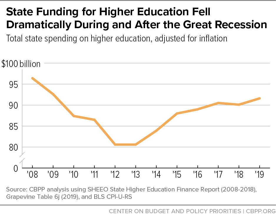 State Funding for Higher Education Fell Dramatically During and After the Great Recession