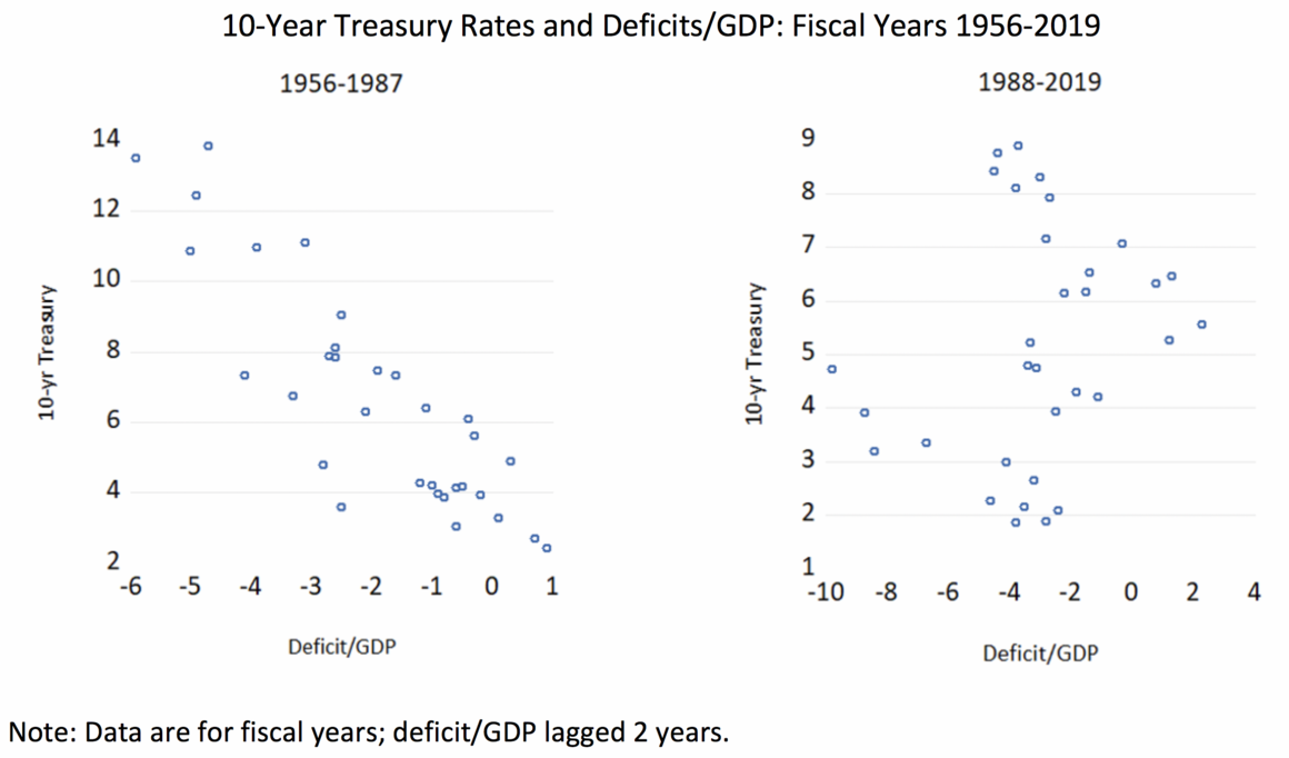 10-Year Treasury Rates and Deficits/GDP: Fiscal Years 1956-2019