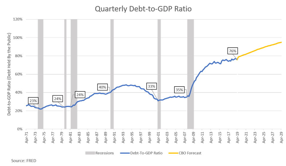 Quarterly Debt-to-GDP Ratio