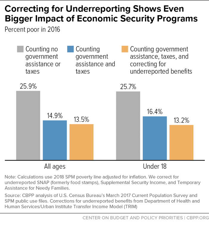 Correcting for Underreporting Shows Even Bigger Impact of Economic Security Programs