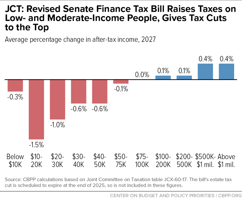 JCT: Revised Senate Finance Tax Bill Raises Taxes on Low- and Moderate-Income People, Gives Tax Cuts to the Top