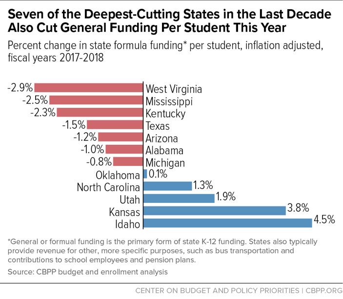 Seven of the Deepest-Cutting States in the Last Decade Also Cut General Funding Per Student This Year