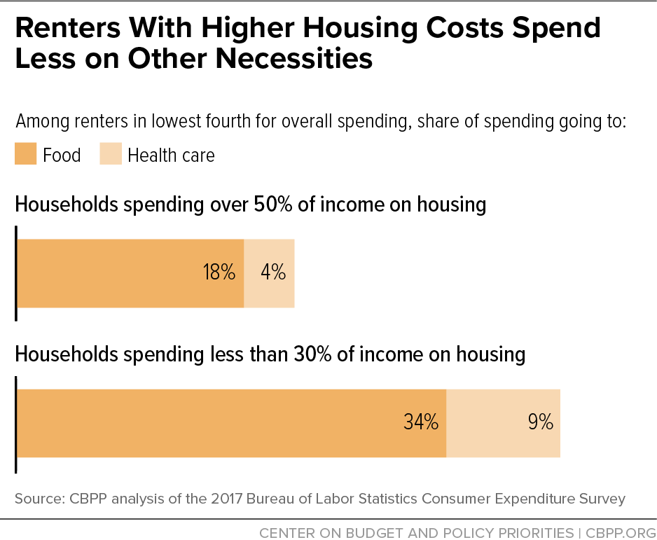 Renters with Higher Housing Costs Spend Less on Other Necessities