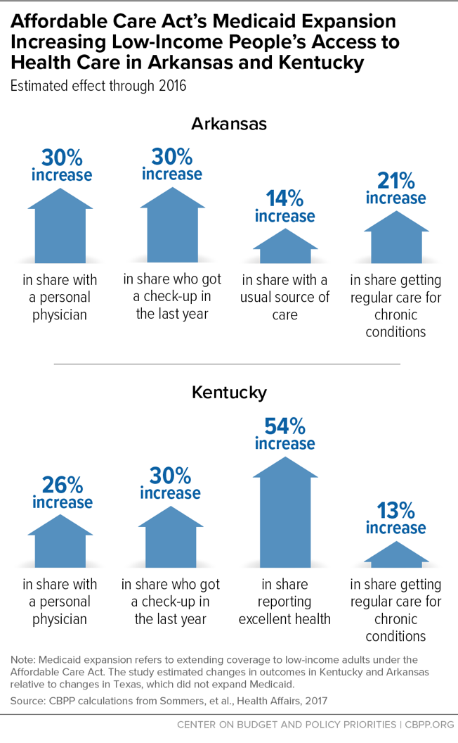 Affordable Care Act's Medicaid Expansion Increasing Low-Income People's Access to Health Care in Arkansas and Kentucky