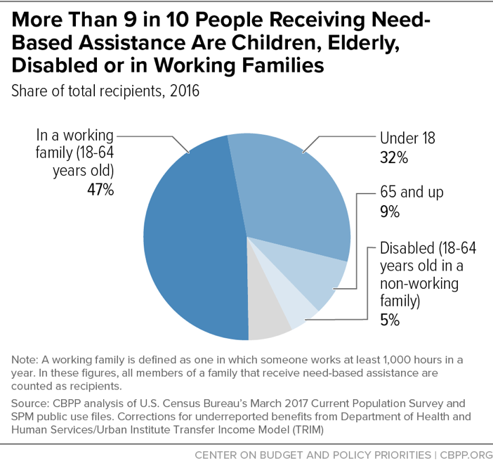More Than 9 in 10 People Receiving Need-Based Assistance Are Children, Elderly, Disabled, or in Working Families
