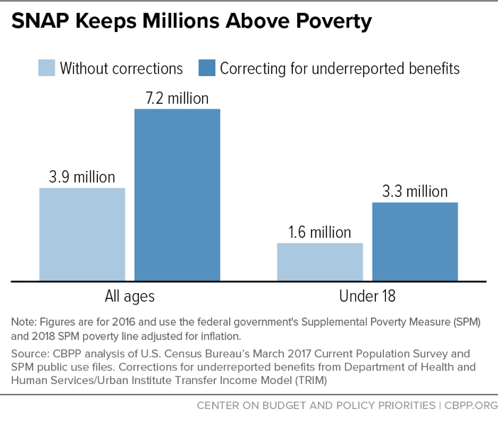 SNAP Keeps Millions Above Poverty