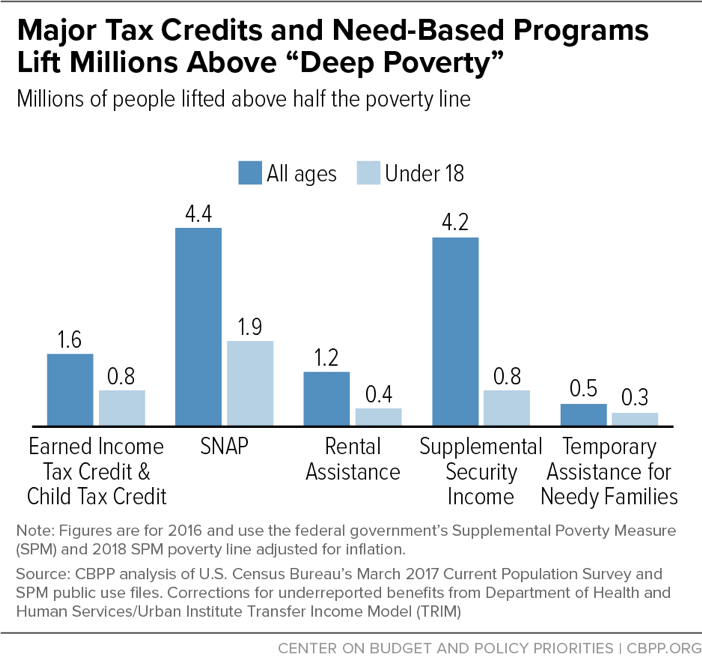 Major Tax Credits and Need-Based Programs Lift Millions Above "Deep Poverty"