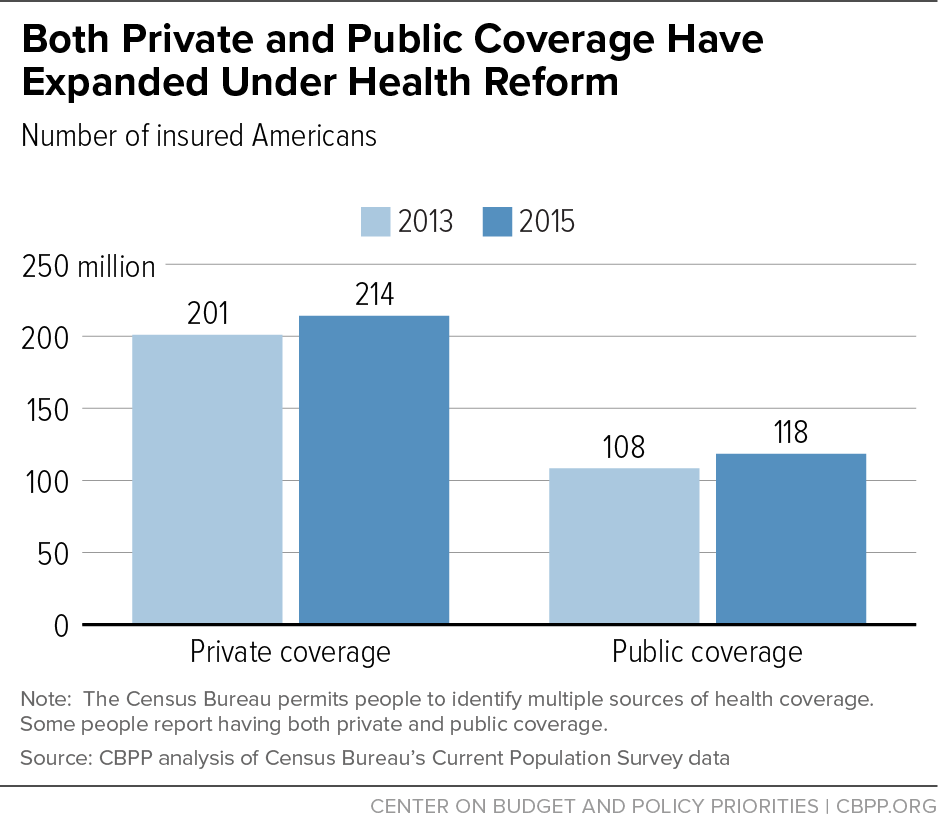 Both Private and Public Coverage Have Expanded Under Health Reform