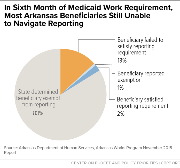 In Sixth Month of Medicaid Work Requirement, Most Arkansas Beneficiaries Still Unable to Navigate Reporting