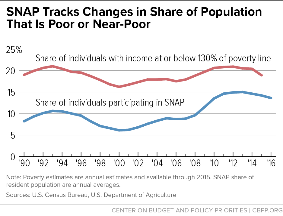 SNAP Tracks Changes in Share of Population That Is Poor or Near-Poot